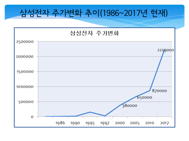 Ë‚´ê°€ 20ë…„ Ì „ Ì‚¼ì„±ì „ìž Ì£¼ì‹ì„ Ìƒ€ë‹¤ë©´ Ë„¤ì´ë²„ Ë¸”ë¡œê·¸
