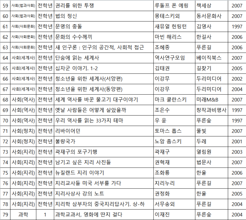 고등학생이 읽어야 할 필독서(소설) 고등학교 권장추천 도서 목록! : 네이버 블로그