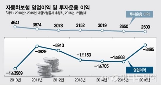 자동차보험 '숨은 이익' 2500억.. 보험료 인하 압박 세질 듯 자동차보험 '숨은 이익' 2500억.. 보험료 인하 압박 세질 듯