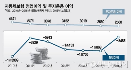 자동차보험 '숨은 이익' 2500억.. 보험료 인하 압박 세질 듯