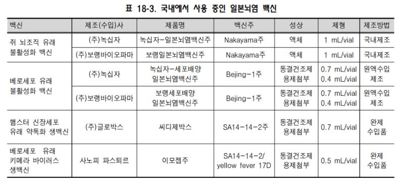 일본뇌염 생백신과 불활성화 접종 비교! 6