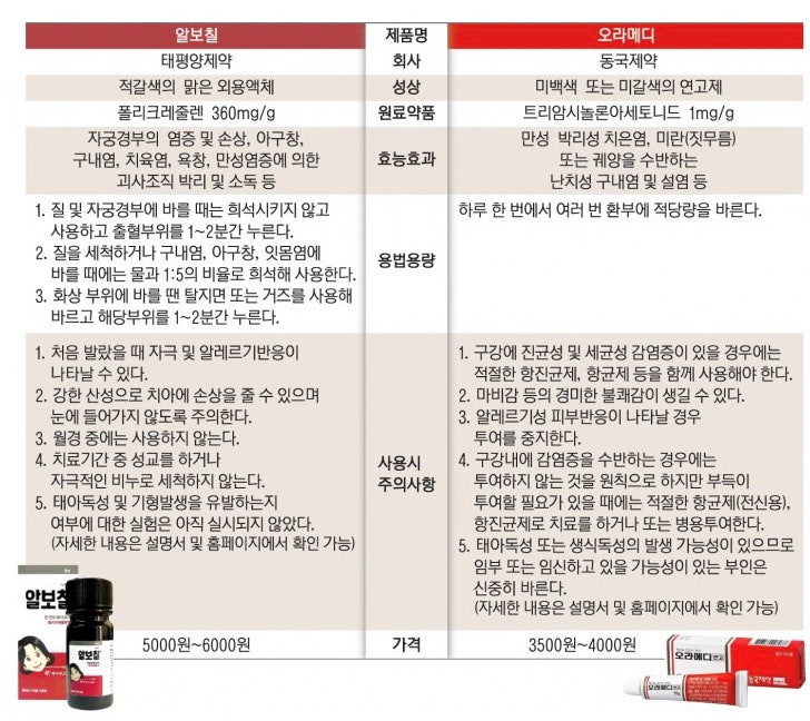 설침알보 바를때마다 통증으로 힘들때 설침약 구내염약 연고패치 대처방법 5