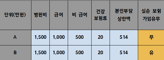 실손보험이란 제가 낸 비급여 병원비를 돌려받는 것입니다.