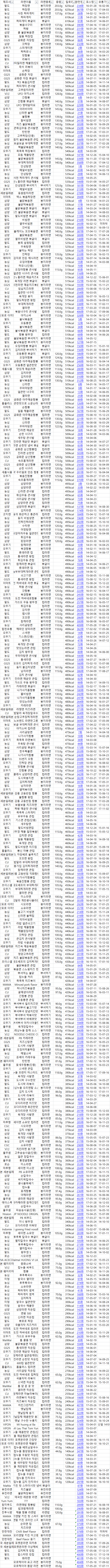 라면 완전정복 라면 칼로리 순위 Top 15 (17. 6. 1 Ver) : 네이버 블로그