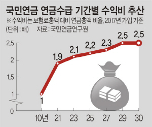 국민연금, 최소 10년 받아야 ‘본전’ 뽑는다 #곰바이