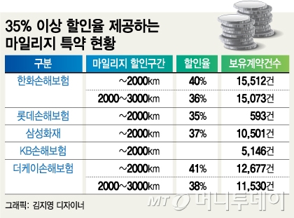 자동차보험 마일리지 할인 40% 시대, 빛 좋은 개살구? ㅡ 35% 이상 할인 대상 2000만 가입자 중 0.35% 그쳐 "최고 할인율 경쟁 대신 실제 할인율 높여야"#곰바이 자동차보험 마일리지 할인 40% 시대, 빛 좋은 개살구? ㅡ 35% 이상 할인 대상 2000만 가입자 중 0.35% 그쳐 "최고 할인율 경쟁 대신 실제 할인율 높여야"#곰바이