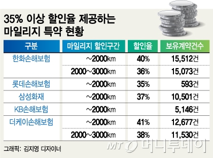 자동차보험 마일리지 할인 40% 시대, 빛 좋은 개살구? ㅡ 35% 이상 할인 대상 2000만 가입자 중 0.35% 그쳐 "최고 할인율 경쟁 대신 실제 할인율 높여야"#곰바이