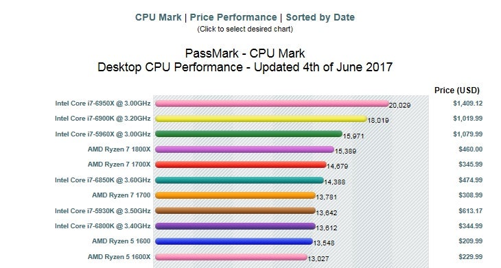 6월 데스크탑 CPU 성능순위 by cpubenchmark : 네이버 블로그