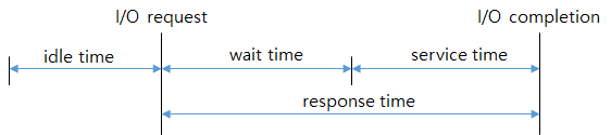 measuring time