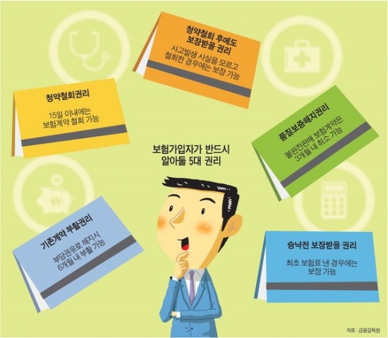 불필요한 보험계약 15일 이내 해지 가능해요 - 보험가입자의 5대 권리 불필요한 보험계약 15일 이내 해지 가능해요 - 보험가입자의 5대 권리