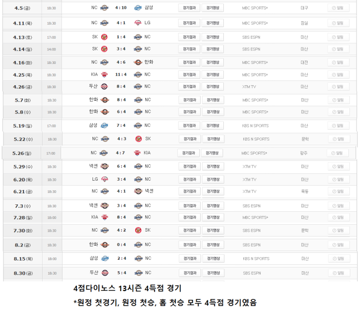 (비밀번호), 사이버투수(<b>타자</b>), 노망주(2군 <b>본즈</b>, 2군 매덕스)