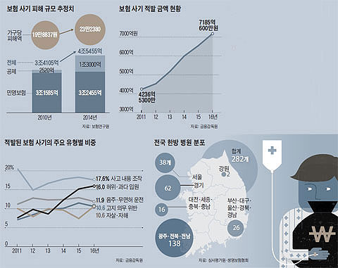 보험 사기 사각지대 한방병원… '가짜 환자' 뷔페식까지