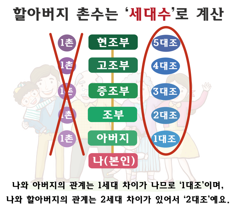 초등학교의 촌수와 호칭을 배웁니다. , 할아버지와 저는 사촌이에요.