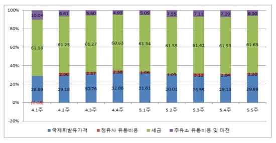 주유소 휘발유 판매가격 중 세금 61.3% 차지 - 정유사 마진, 주유소 판매가격 평균 2% 수준 주유소 휘발유 판매가격 중 세금 61.3% 차지 - 정유사 마진, 주유소 판매가격 평균 2% 수준