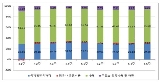 주유소 휘발유 판매가격 중 세금 61.3% 차지 - 정유사 마진, 주유소 판매가격 평균 2% 수준