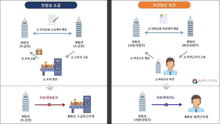  고용노동부와 법원의 불법파견 판단기준 (도급사업주의 지휘·명령)
