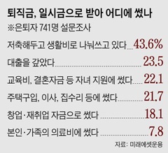 퇴직금, 연금으로 받으면 세금 최대 30% 줄일 수 있다 퇴직금, 연금으로 받으면 세금 최대 30% 줄일 수 있다