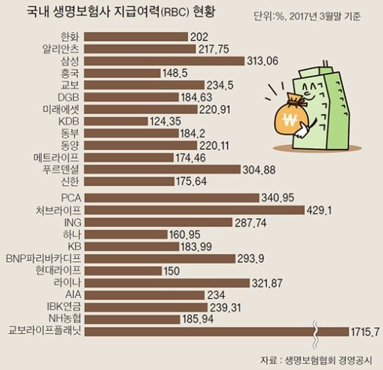 보험 들려면, 그 회사 ‘지급여력’부터 살펴보세요 보험 들려면, 그 회사 ‘지급여력’부터 살펴보세요
