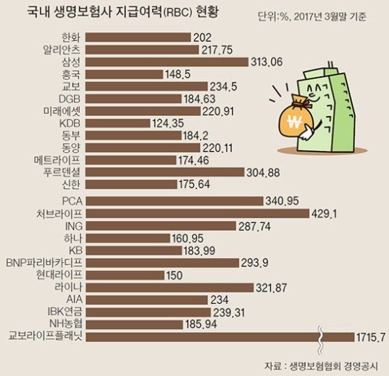 보험 들려면, 그 회사 ‘지급여력’부터 살펴보세요