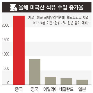 미국, 석유 수출시장 큰손 부상