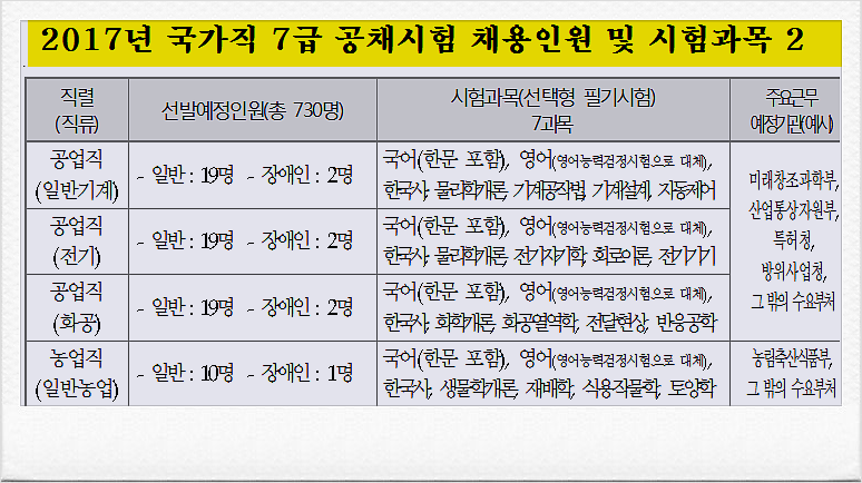 2017 국가직 7급 공무원 시험 영어 대체 및 시험과목∨ : 네이버 블로그 2017 국가직 7급 공무원 시험 영어 대체 및 시험과목∨ : 네이버 블로그