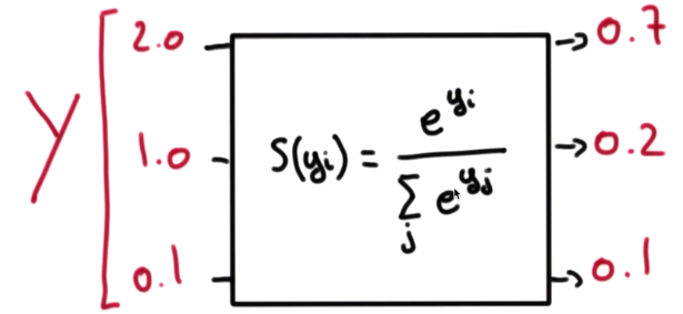  Softmax Regression(소프트맥스 회귀) Cost Function과 Gradient descent Algorithm