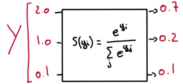 Softmax Regression(소프트맥스 회귀) Cost Function과 Gradient descent Algorithm