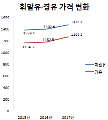 이달말 '유류세 보고서' 나온다..경유세 올리나