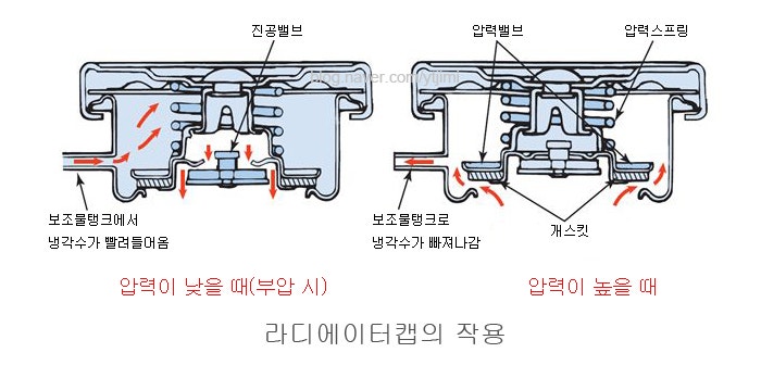 라디에이터캡의 압력에 따른 작용 : 네이버 블로그