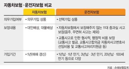 자동차보험 VS. 운전자보험 뭐가 다를까? 자동차보험 VS. 운전자보험 뭐가 다를까?