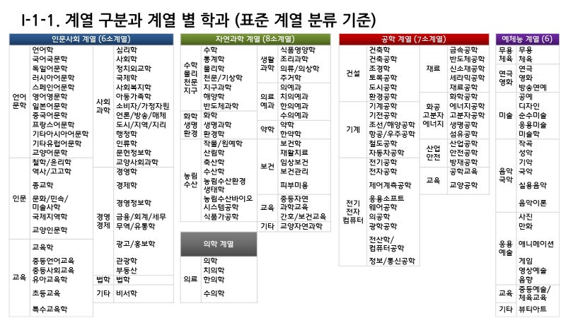 대학의 계열과 학과 구분 : 표준 계열 구분 정보 기준 : 네이버 블로그
