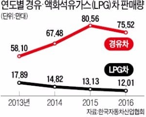 '경유 승용차 퇴출·LPG차 보급 확대' 해야 하나