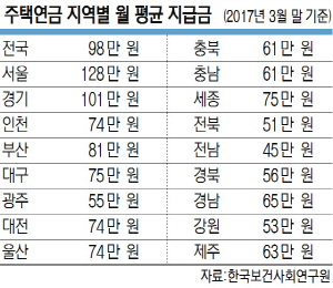 주택연금 月수급액 지역격차 2배 넘어… 서울 128만원·전남 45만원#곰바이