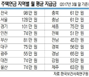 주택연금 月수급액 지역격차 2배 넘어… 서울 128만원·전남 45만원#곰바이 주택연금 月수급액 지역격차 2배 넘어… 서울 128만원·전남 45만원#곰바이