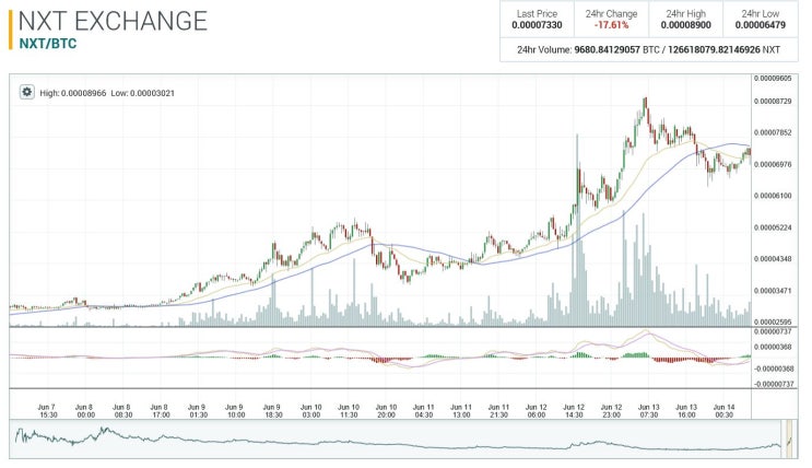  NXT 코인은 가지고만 있어도 배당 준다. Ardor coin의 예.
