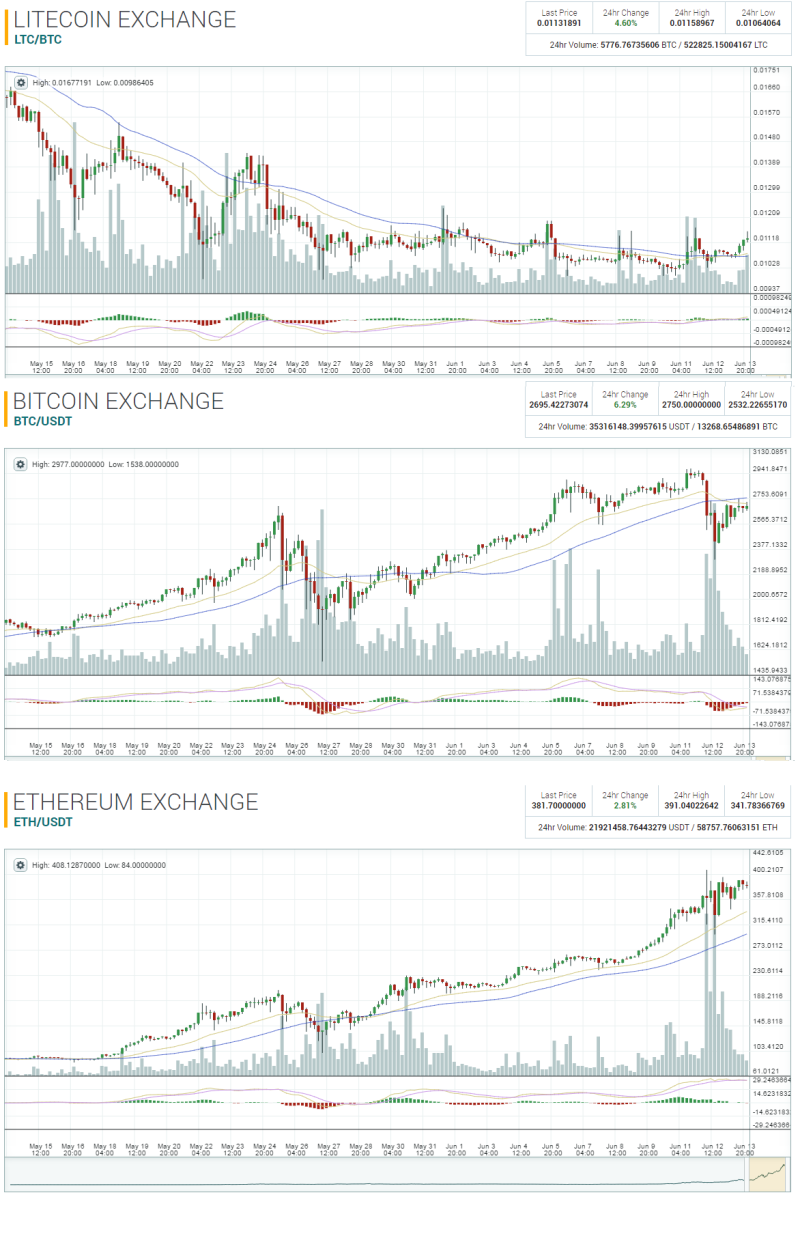 알트코인] 라이트코인과 비트코인 상관관계 : 네이버 블로그