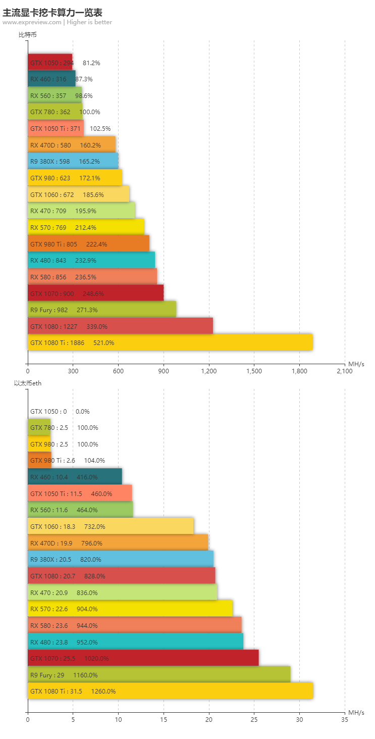 비트코인과 이더리움 채굴 시, 지포스/라데온 그래픽카드 성능 비교! : 네이버 블로그
