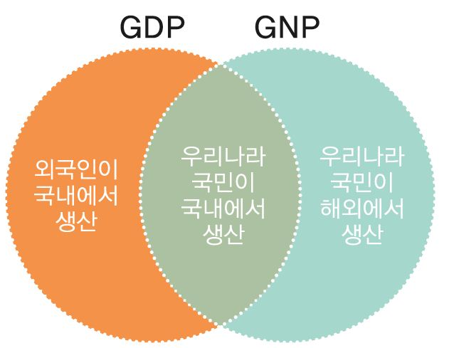 GDP , GNP 차이와 경제성장 : 네이버 블로그