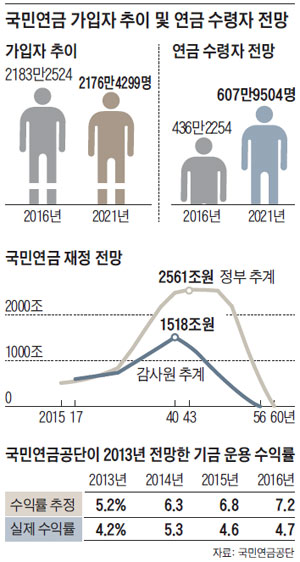 국민연금 2040년 적자 시작… 당초 예상보다 고갈 4년 빨라져 국민연금 2040년 적자 시작… 당초 예상보다 고갈 4년 빨라져