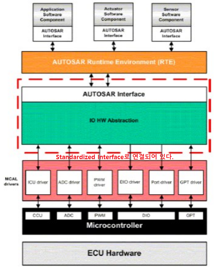 AUTOSAR IO : 네이버 블로그