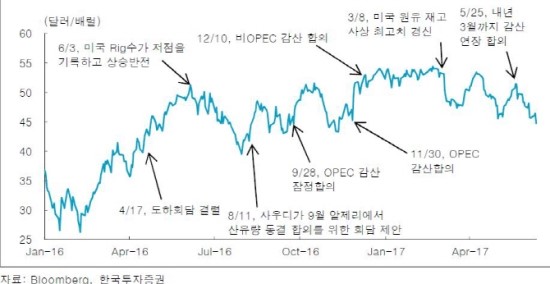  OPEC 감산 합의 실효성 의문…반등 불투명한 유가