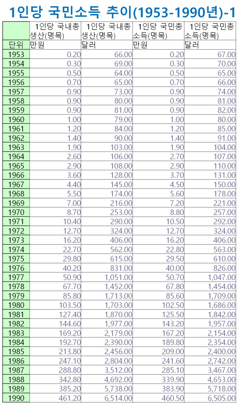 1인당 국민소득GNI, 1인당국내총생산GNP 추이 대한민국 1인당GNI, 2016년 27,561달러 : 네이버 블로그
