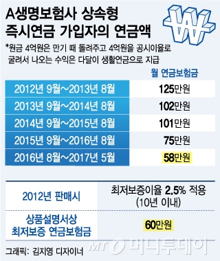 [단독]'과소지급' 즉시연금, 금감원 추가지급 권고