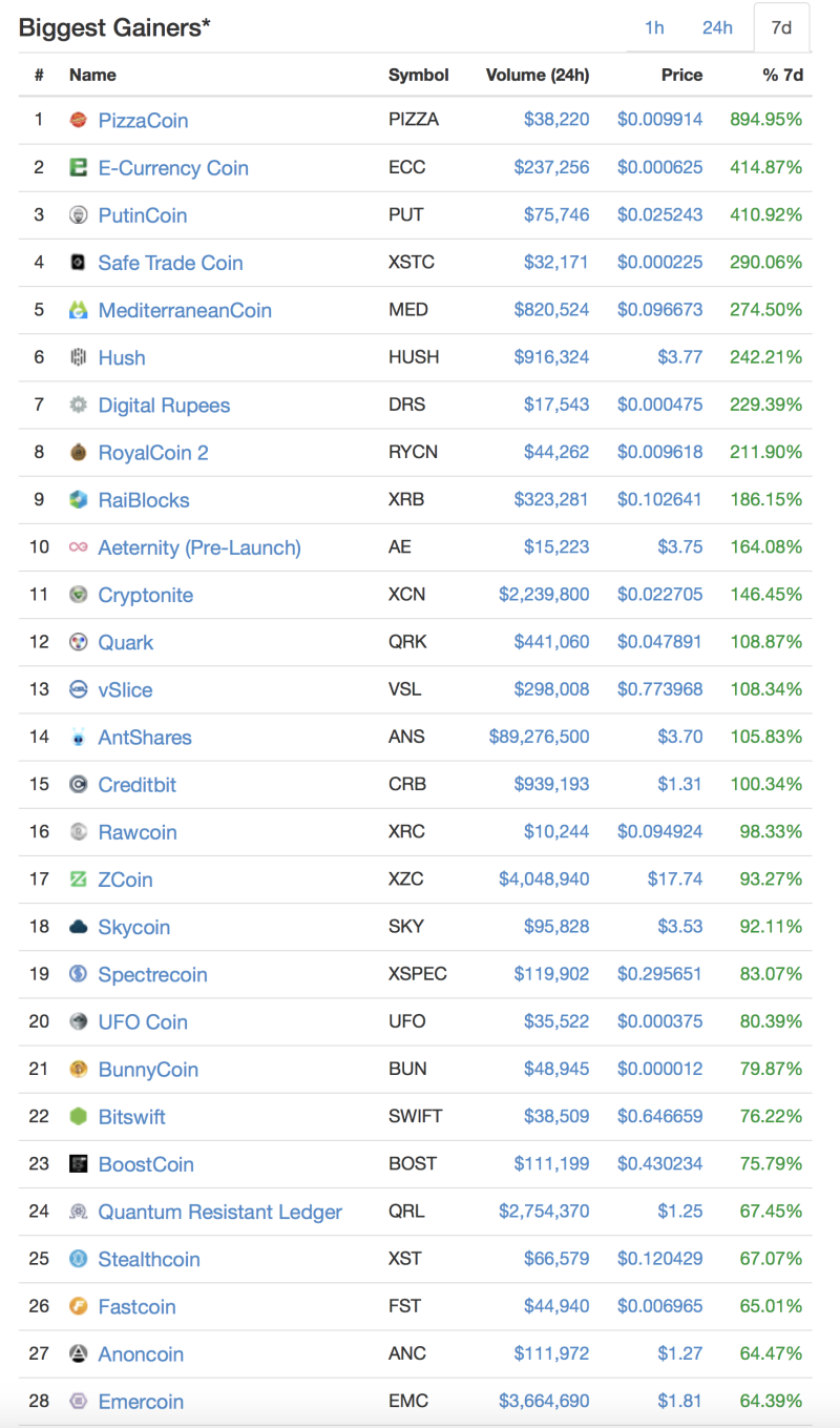 가상화폐 순위 코인순위를 한번에 알아보기 : 네이버 블로그