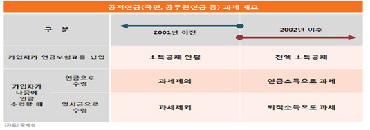 국민연금 수령시 세금 낼까 안낼까 #곰바이