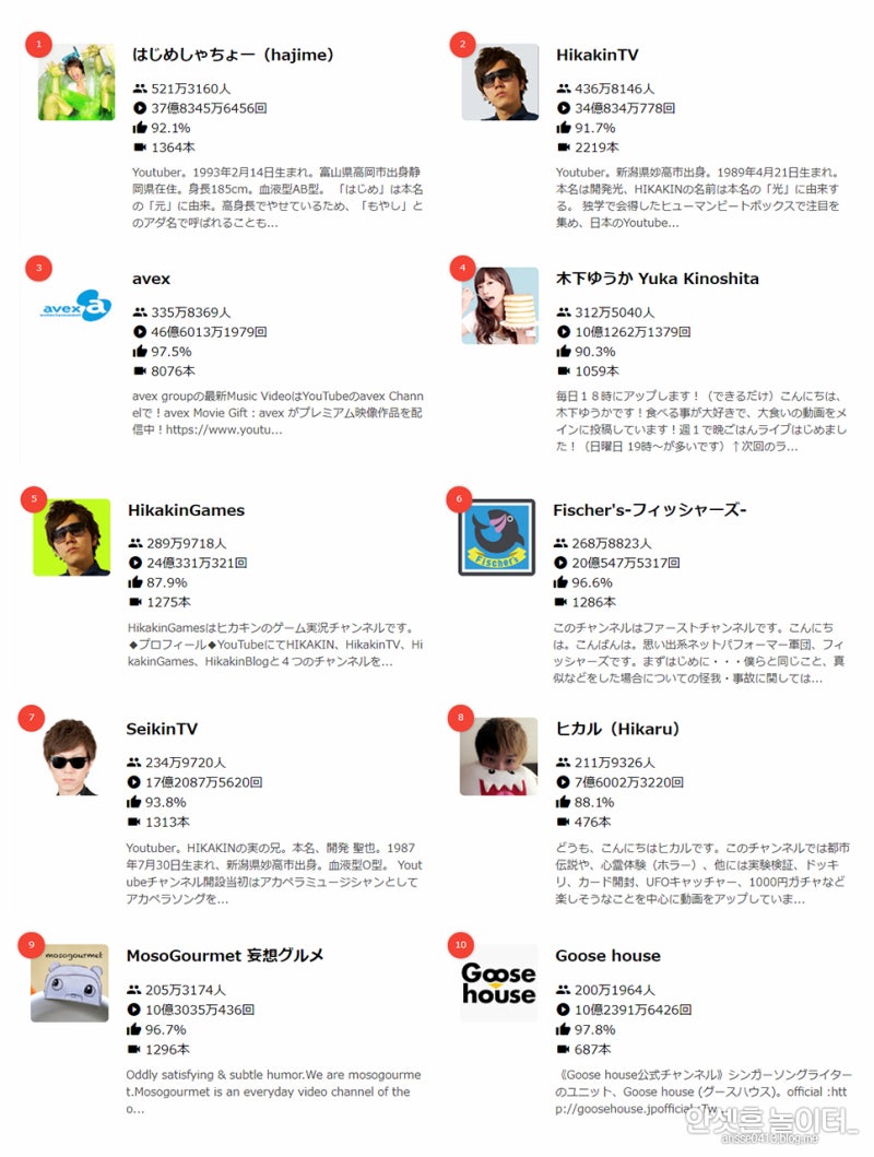 일본 유튜버 베스트 10 을 소개합니다! : D : 네이버 블로그