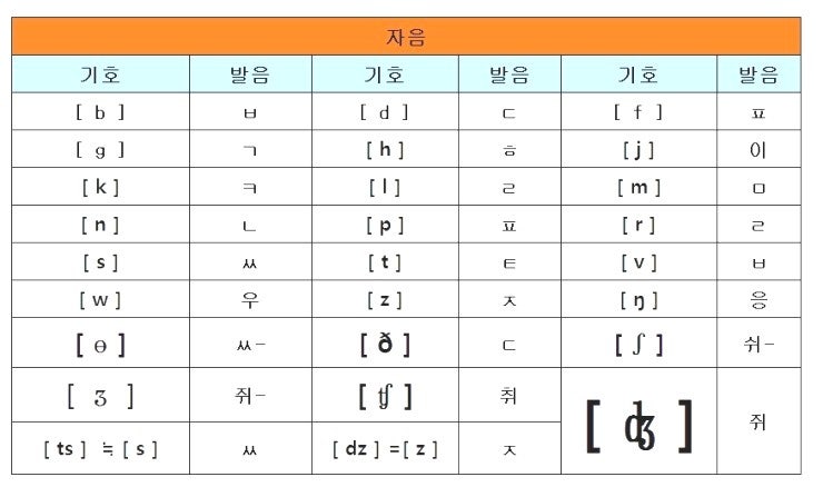 영어발음 자음 모음 발음기호표 한글로 쉽게 읽는 법. (13). [ 100시간 영어 연구소] : 네이버 블로그