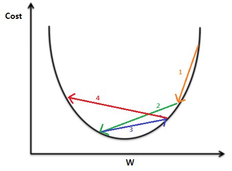  머신러닝 주의점Learning rate(Large, Small), data normalization(정규화), OverFitting(오버피팅)