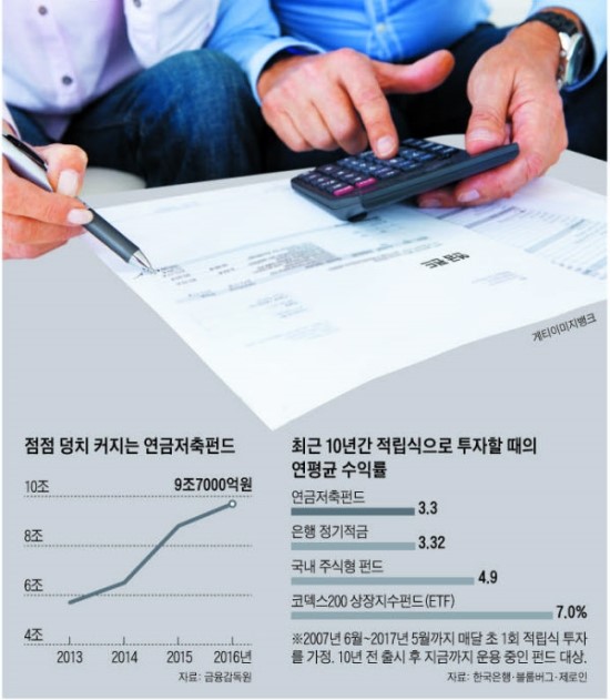 적금보단 낫다더니… 허탈한 연금펀드 적금보단 낫다더니… 허탈한 연금펀드