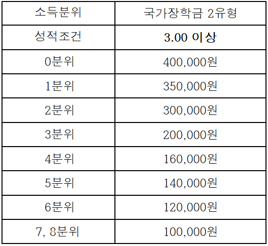 2017학년도 1학기 국가장학금 2유형 및 유한 희망 장학금 지급일 안내 : 네이버 블로그 2017학년도 1학기 국가장학금 2유형 및 유한 희망 장학금 지급일 안내 : 네이버 블로그
